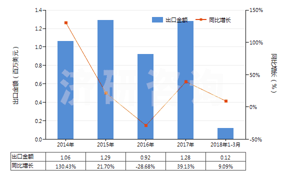 2014-2018年3月中國鄰甲基苯甲酸(HS29163910)出口總額及增速統(tǒng)計(jì)